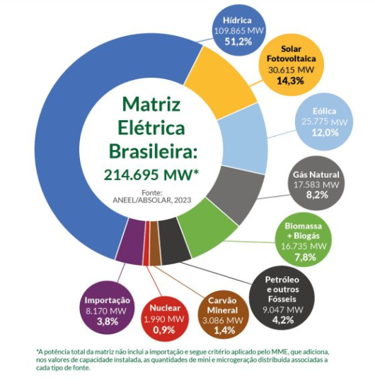 aneel matriz eletrica brasileira 2023 energias renováveis licenciamento ambiental