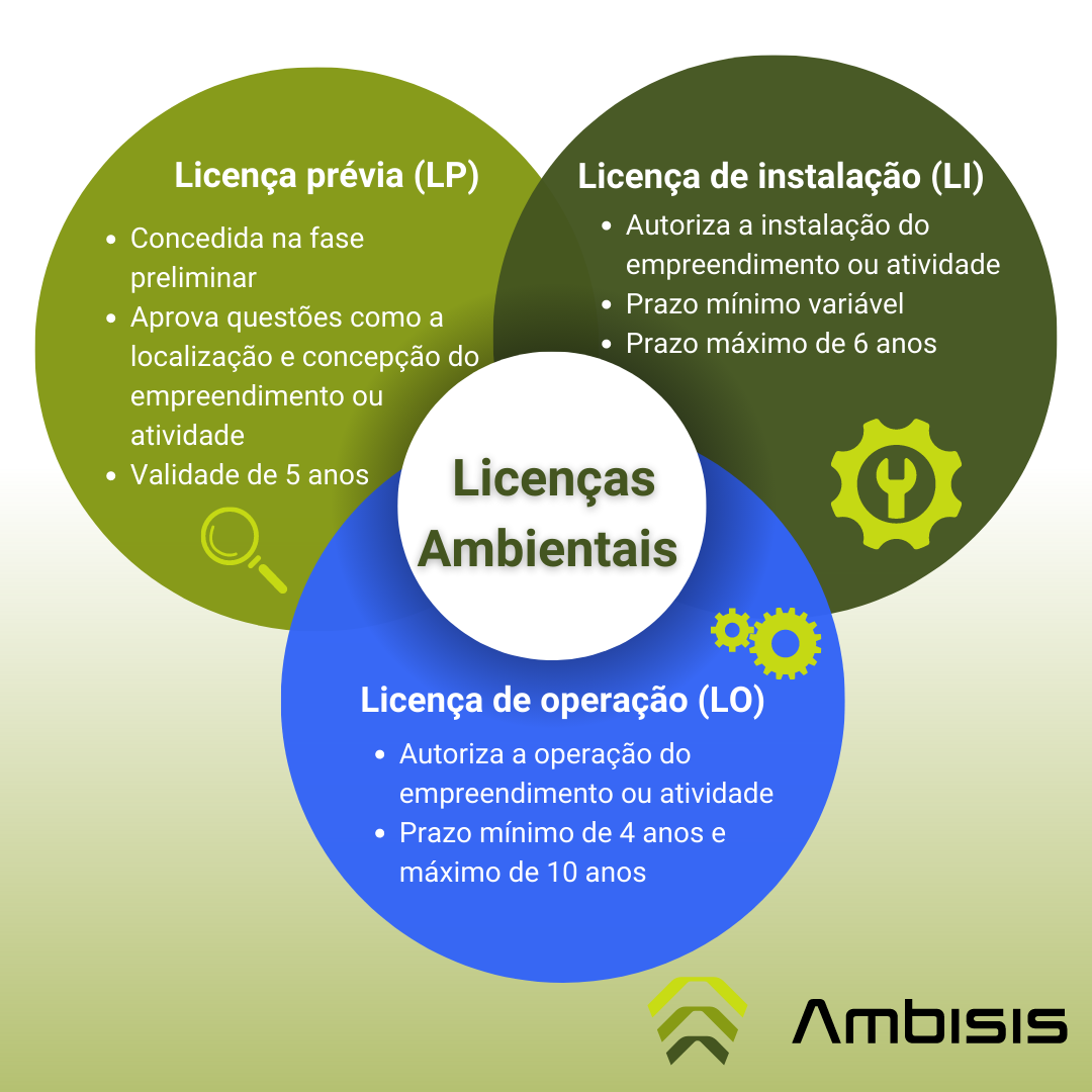 tipos de licenças ambientais licença de operação LO licença prévia LP licença de instalação LI