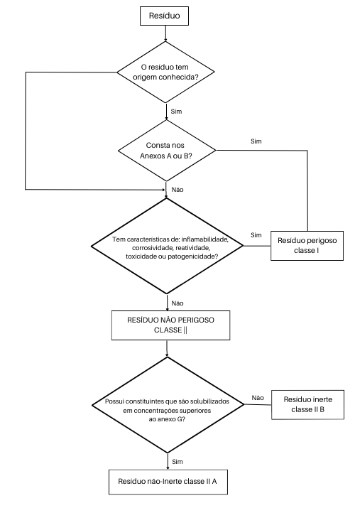 gestão de resíduos classificação resíduos